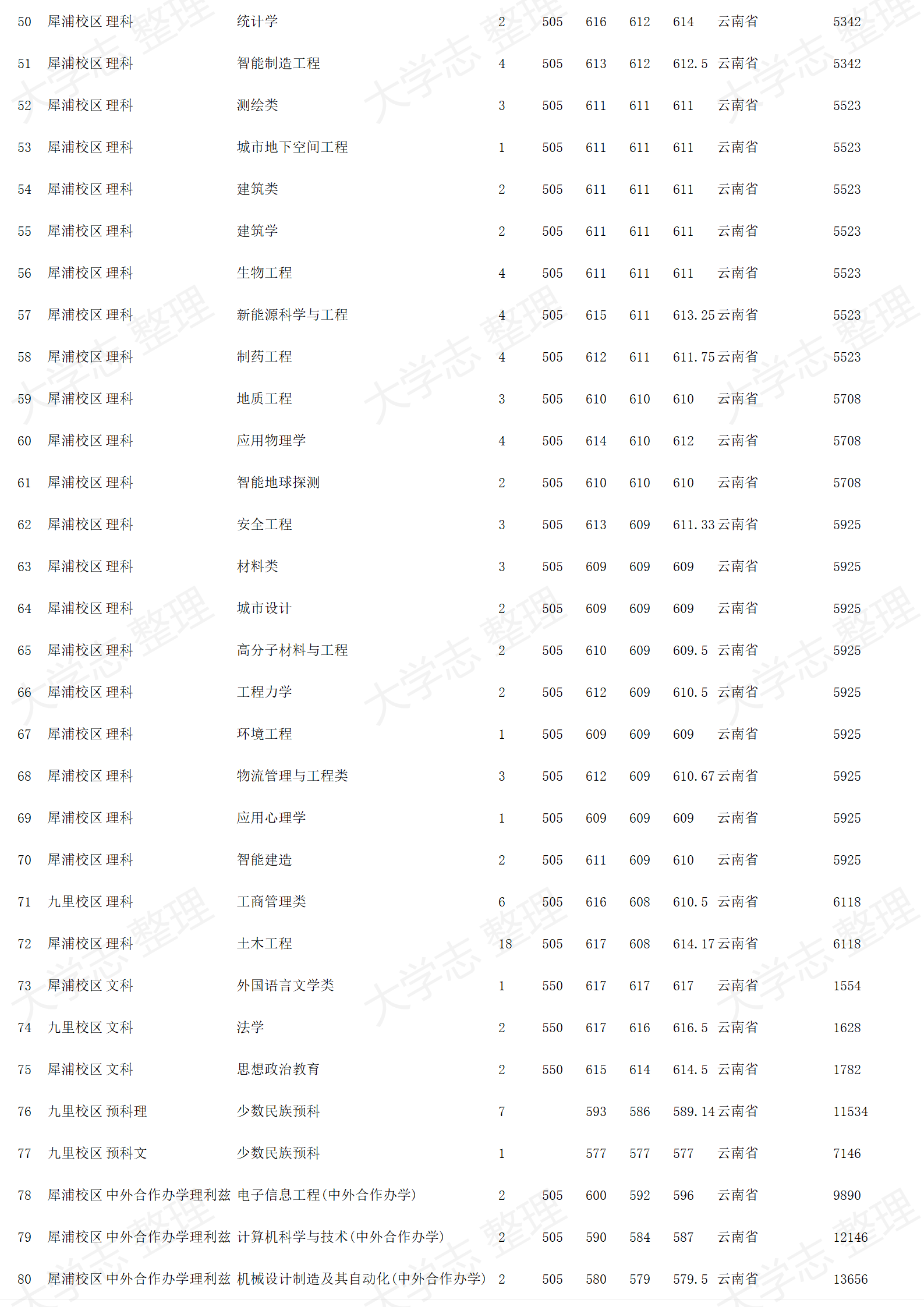 西南交通大學(xué)－2024年招生錄取分?jǐn)?shù)線